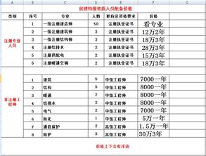 升建筑工程施工总承包特级资质的最新标准