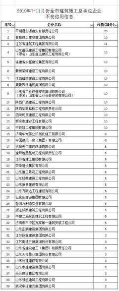 济南通报建筑施工、监理企业信用信息:这59家企业被扣分